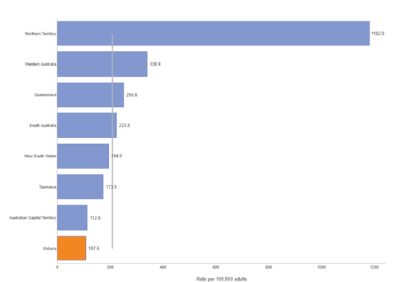 Bar graph showing the imprisonment rate in Australian states and territories
