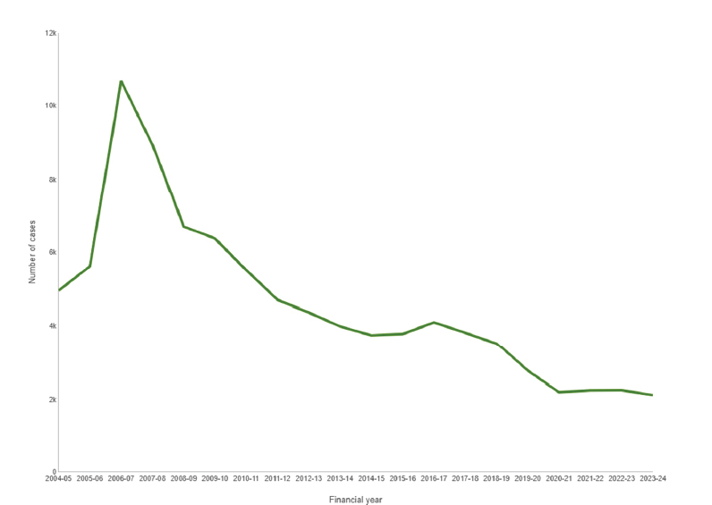 Line graph showing number of cases sentenced in the Children's Court