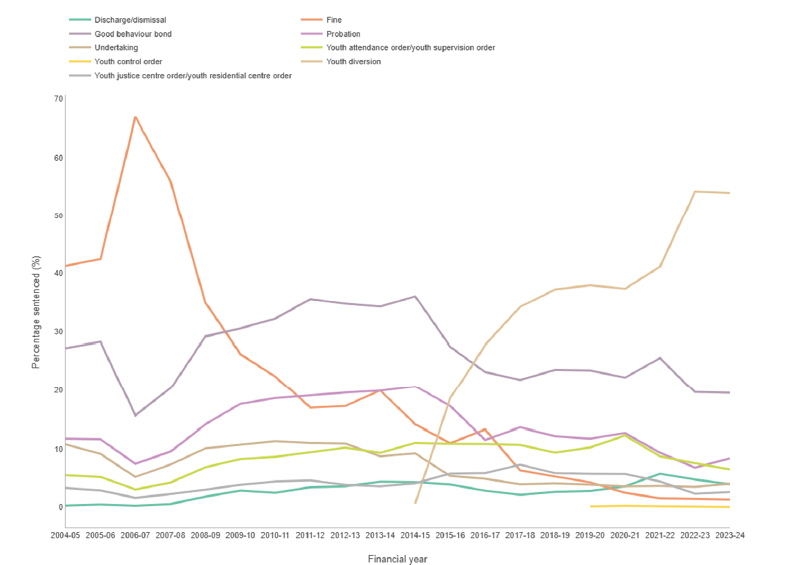 Line graph showing different outcomes imposed in the Children's Court