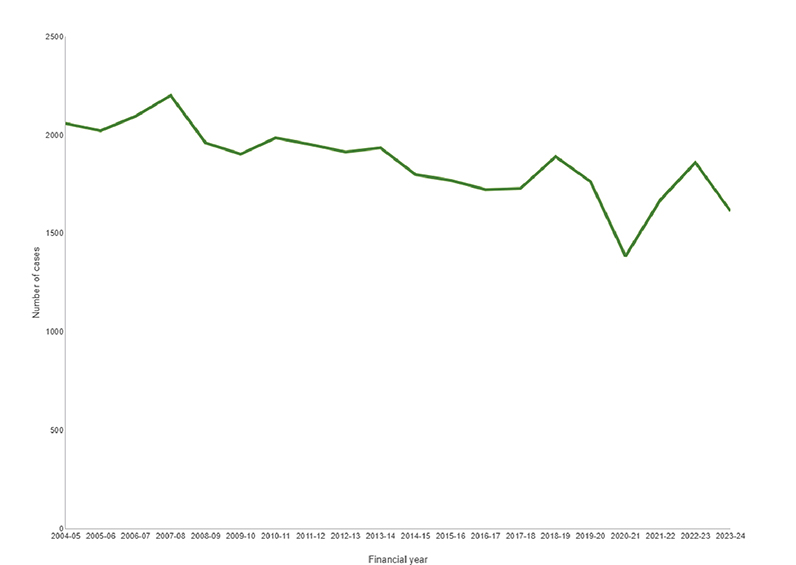 Line graph showing the number of cases sentenced in the higher courts