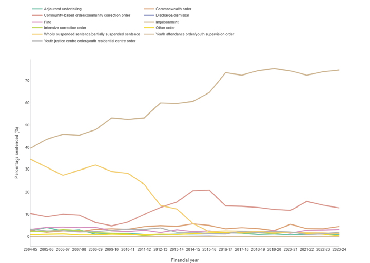 Line graph showing different outcomes imposed in the higher courts