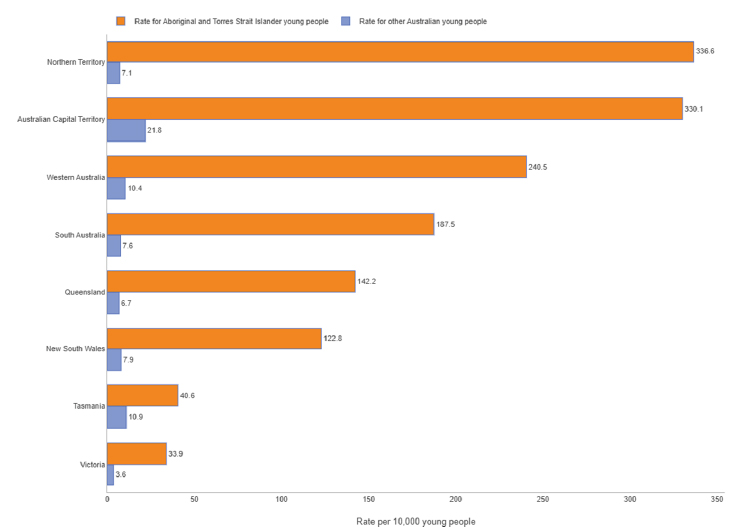 Bar graph showing the detention rate for Aboriginal children and young people in Australia