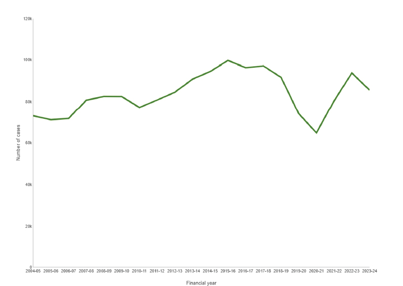 Line graph showing number of cases sentenced in the Magistrates' Court