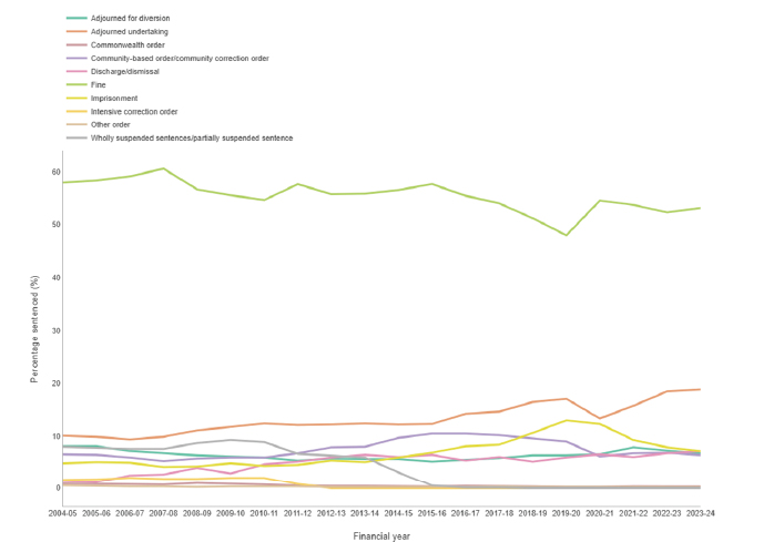 Line graph showing different outcomes imposed in the Magistrates' Court