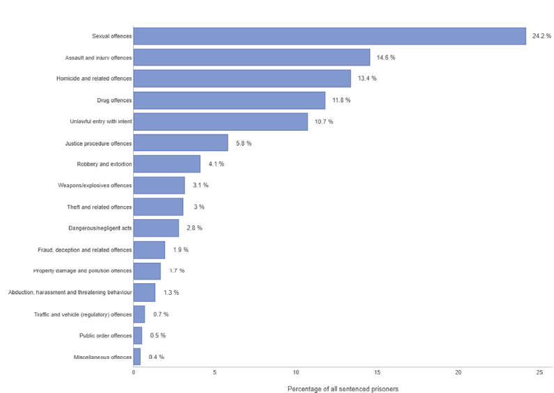 Bar graph showing the most serious offences committed by Victorian prisoners