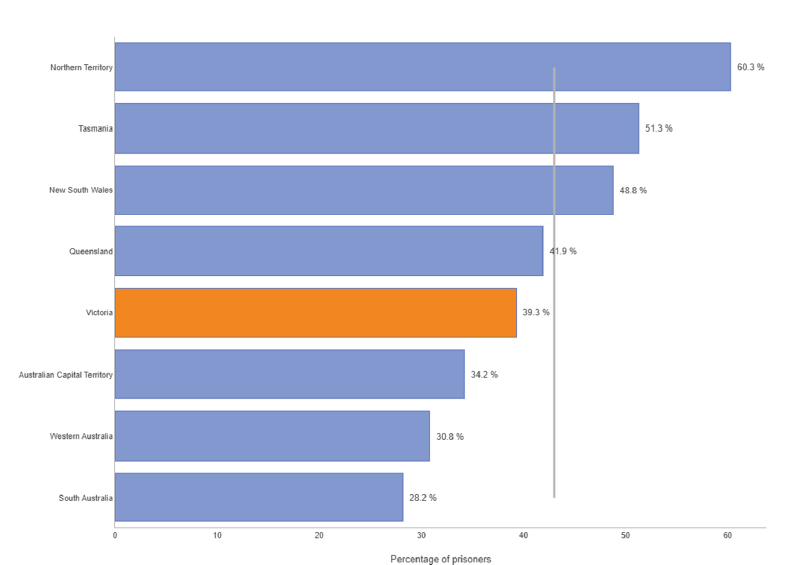 Bar graph showing the rate at which Australian prisoners return to prison
