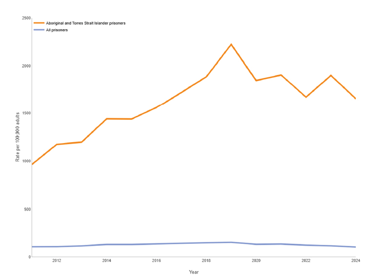 Line graph showing the imprisonment rate for Aboriginal Victorians