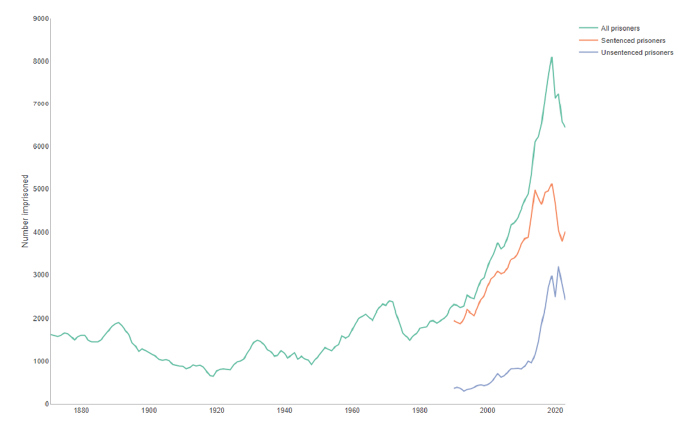 Line graph showing the number of people in prison in Victoria