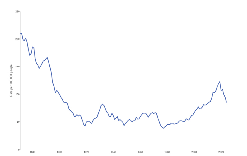 Line graph showing the imprisonment rate in Victoria