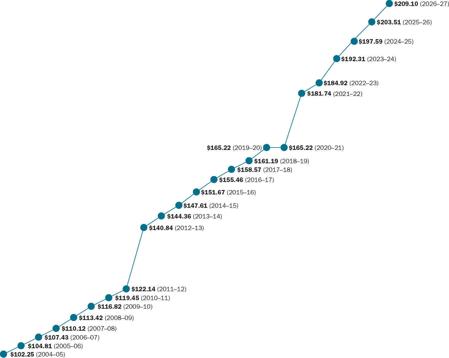 Line graph showing the increase in penalty unit values between 2004 and 2027