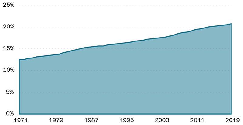 Area graph showing the population growth of Victorians aged 60 and over, from 13% in 1971 to 21% in 2019