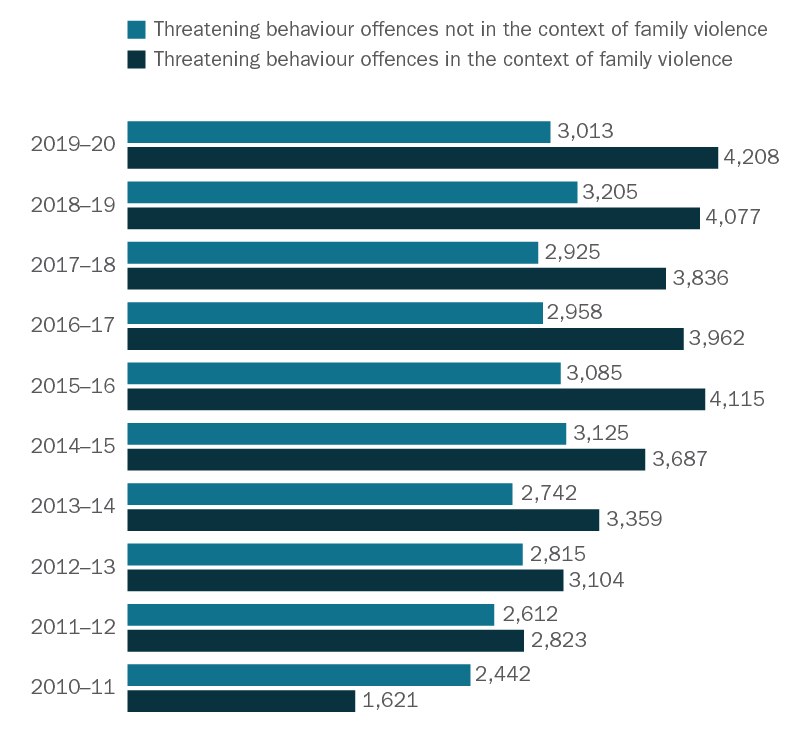 Bar graph showing the number of threading behaviour offences recorded by Victoria Police from 2010-11 to 2019-20